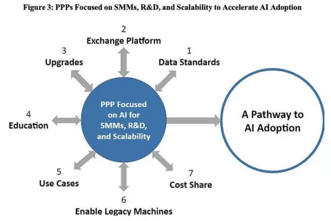 PPPs focused on SMMs, R&D, and scalability to accelerate AI adoption